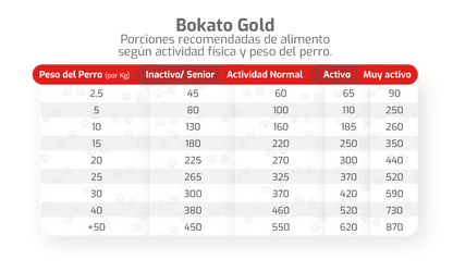 Alimento Bokato Gold · 10 kg · Super Premium
